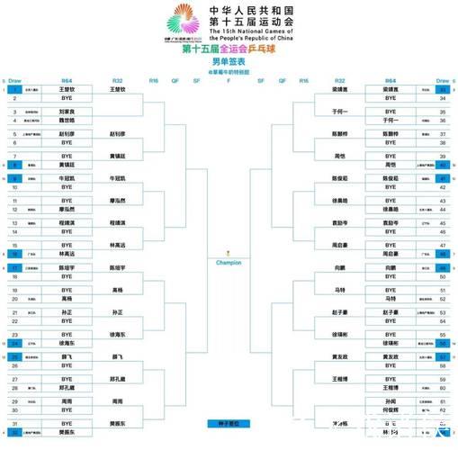 全运会乒乓球签表：王楚钦樊振东男单同半区、男团同组