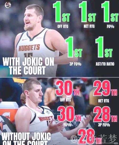 约基奇狂砍61分三双难救主 掘金双加时惜败